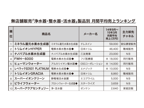 第10回 浄水器 整水器 活水器 無店舗販売市場調査 ドレスインが第1位 実質伸び率は13 5 増に 通販 日本流通産業新聞 日流ウェブ