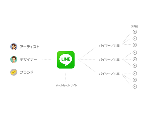 「ＬＩＮＥ　Ｃｏｌｌｅｃｔｉｏｎ」のサービスイメージ