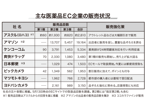 主な医薬品ＥＣ企業の販売状況