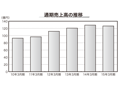 通期売上高の推移