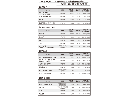 １５年２月～３月に決算を迎えた店舗販売企業のＥＣ売上高と増減率、ＥＣ化率