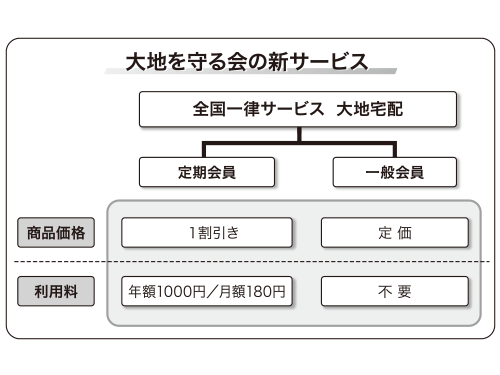 大地を守る会の新サービス