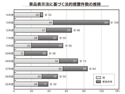 景品表示法に基づく法的措置件数の推移