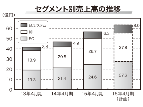 セグメント別売上高の推移
