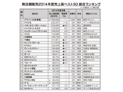 無店舗販売２０１４年度売上高ベスト５０　総合ランキング