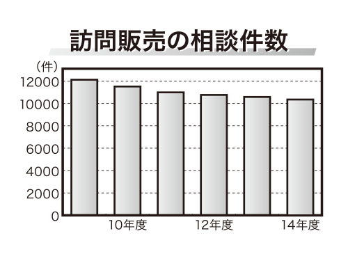 訪問販売の相談件数