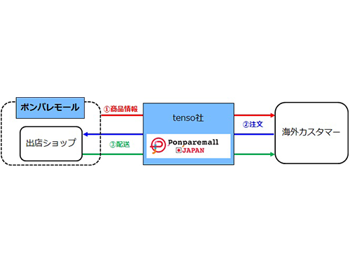 海外向けＥＣモールのサービスイメージ