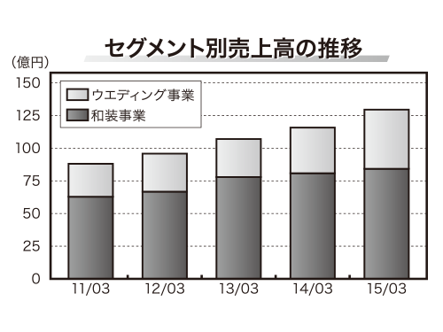 セグメント別売上高の推移