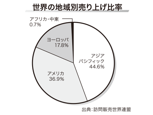 世界の地域別売り上げ比率