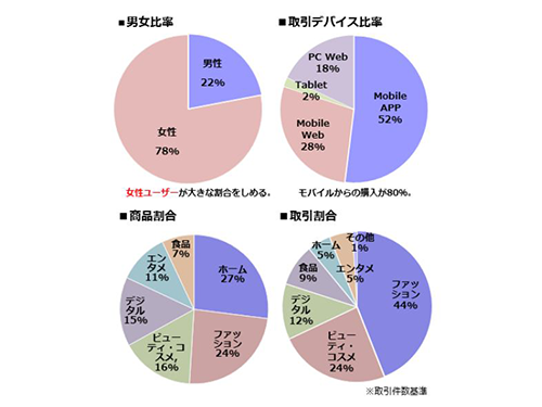 「Qoo10」のユーザー・商品データ