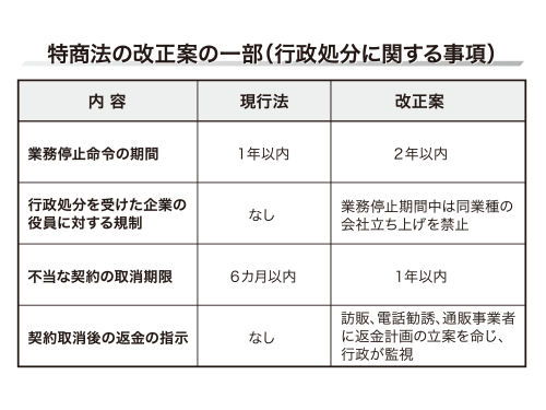 特商法の改正案の一部（行政処分に関する事項）