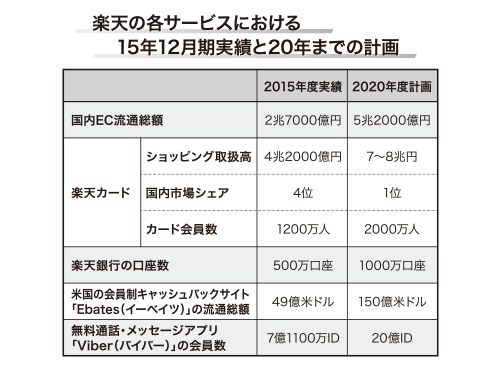 楽天の各サービスにおける15年12月期実績と20年までの計画