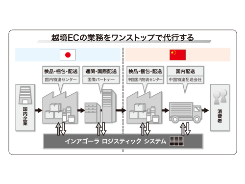越境ECの業務をワンストップで代行する