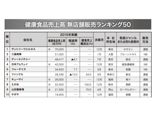 健康食品売上高　無店舗販売ランキング50