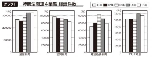 グラフ１　特商法関連４業態 相談件数