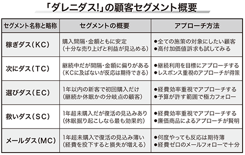 「ダレニダス！」の顧客セグメント概要