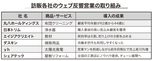 訪販各社のウェブ反響営業の取り組み