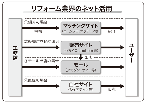 リフォーム業界のネット活用