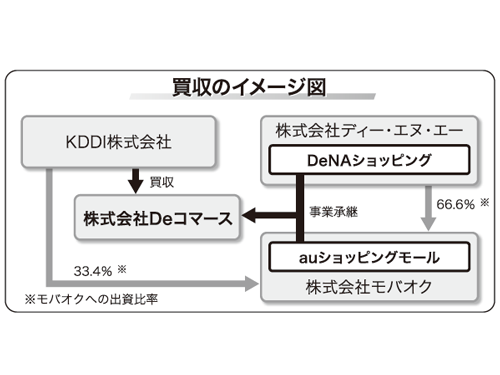 買取のイメージ図