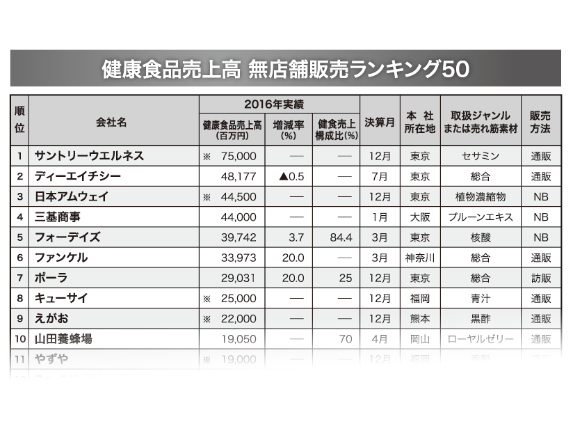 無店舗販売実施企業健康食品売上高調査 上位５０社合計売上高７４２６億円 前回調査から２００億円増に 通販 日本流通産業新聞 日流ウェブ