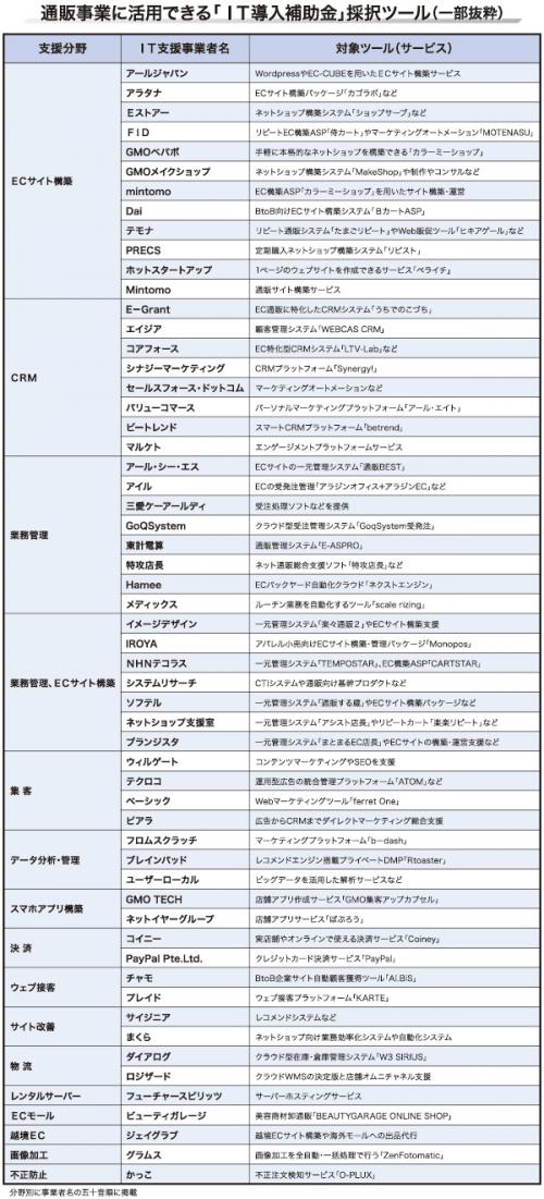 通販事業に活用できる「IT導入補助金」採択ツール（一部抜粋）