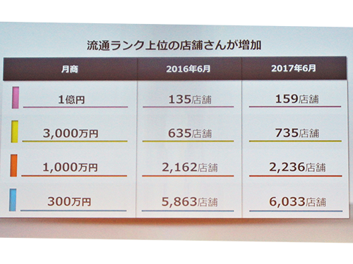 写真1　月商１億円超の店舗が増加