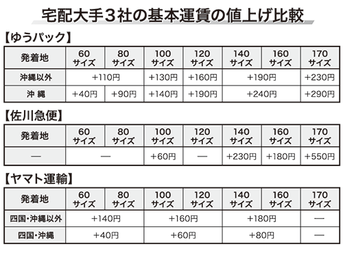 宅配大手 日本郵便も値上げを発表 ３社の料金施策出そろう 支援 周辺 日本流通産業新聞 日流ウェブ