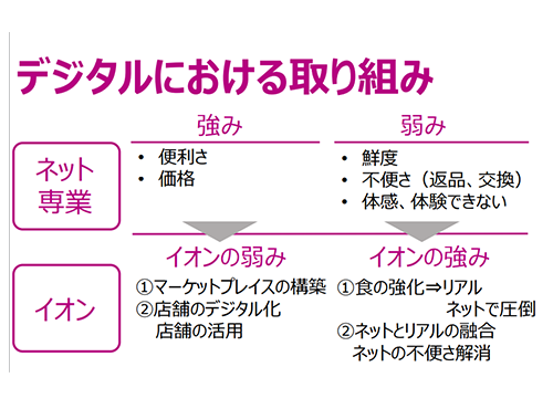 イオングループの強みを生かす（画像はイオンの公表資料）