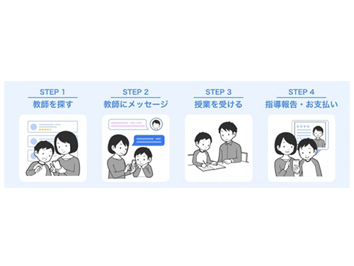 教師と生徒をつなぐＣｔｏＣプラットフォーム「家庭教師のコムンズ」