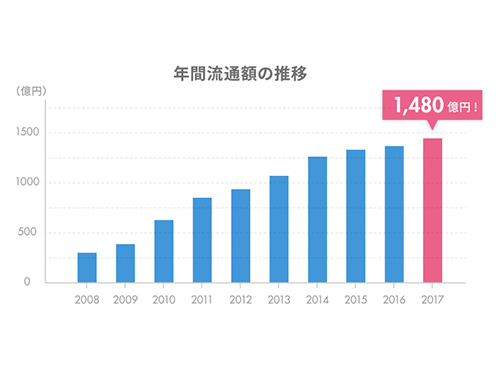 流通総額が年々拡大。１７年は１４８０億円に
