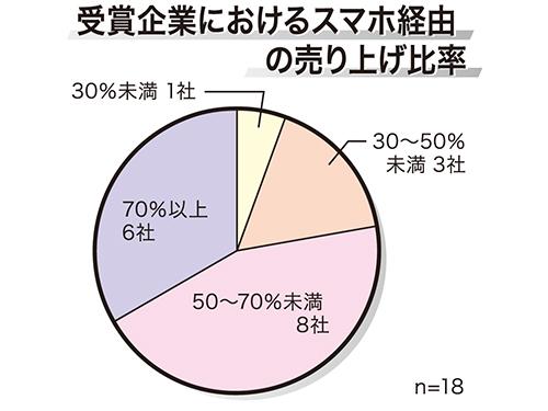 楽天ｓｏｙ受賞店舗 概要調査 平均ｃｖｒは４ ９ 送料無料やギフトで高水準 Ec 日本ネット経済新聞 日流ウェブ