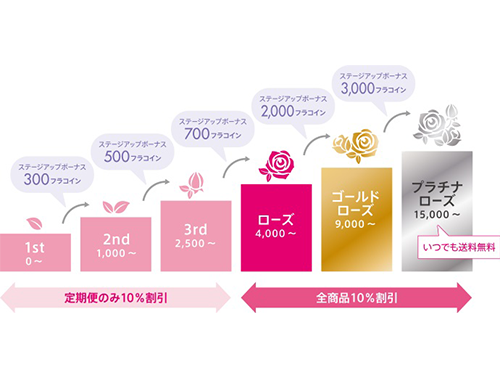 ６月２５日、ポイント保有数により顧客を分類する「新フラコラ会員制度」を開始した。