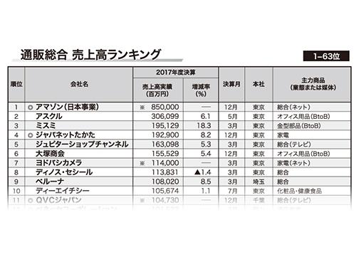 通販 通教 ｅｃ ２０１７年度 売上高ランキング ｂｔｏｂ 衣料品 健食が増収 今後の成長には物流対策が必須 通販 日本流通産業新聞 日流ウェブ
