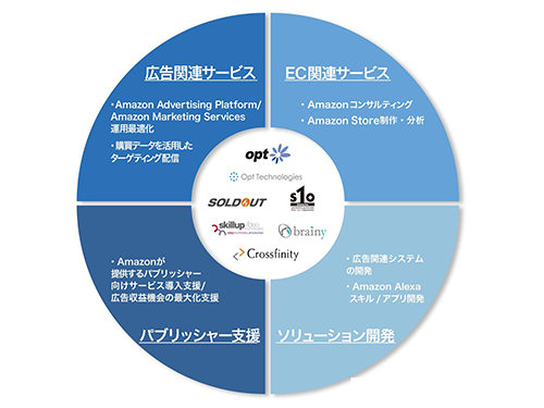 アマゾン販売の支援内容