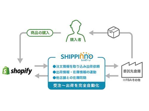 API連携のイメージ