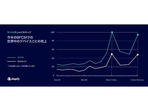 モバイルの売り上げがデスクトップ(PC)を上回った