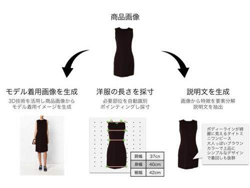 「モデル着用画像の生成」「採寸」「説明文の生成」を自動化