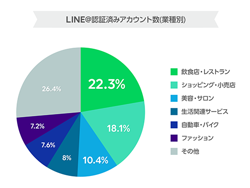 「LINE＠」アカウントの業種別の分類