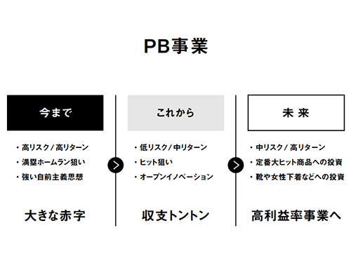 PB事業の今後の戦略