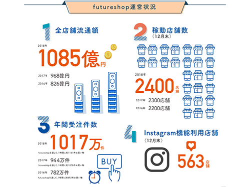 「futureshop」の18年実績を公開