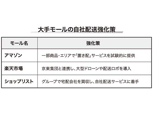 大手モールの自社配送強化策