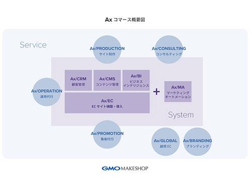 総合ソリューション「Ａｘコマース」の概要