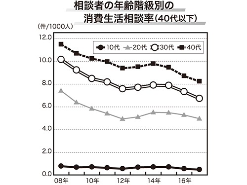 消費者行政 若者の消費者トラブル防止に本腰 ｓｎｓでの相談機能を検討 行政団体 日本流通産業新聞 日流ウェブ