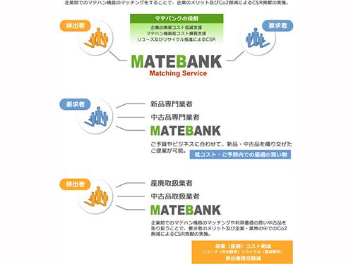 「ＭＡＴＥＢＡＮＫ」のサービス