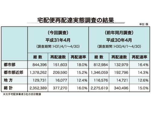 国土交通省 再配達率は１６ に 今年４月の宅配便調査で 行政団体 日本ネット経済新聞 日流ウェブ