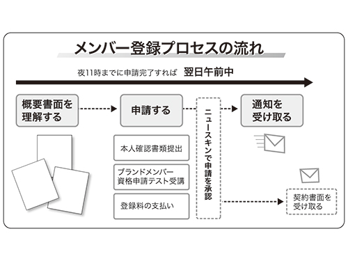 ニュースキンジャパン 登録の新プロセス導入 オンラインで登録申請が可能に 訪販 日本流通産業新聞 日流ウェブ