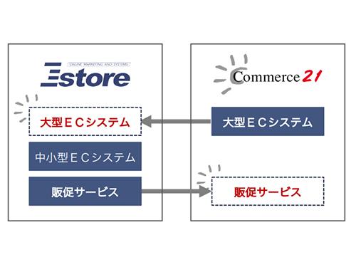 事業シナジーのイメージ