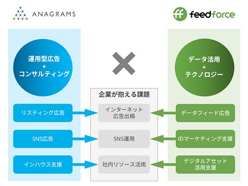 両社のサービスを組み合わせて提供可能に