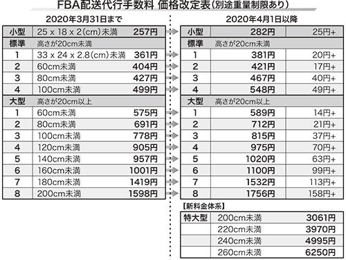 アマゾンジャパン fba手数料を改定 一部廃止 サイズ大の商品は負担増か Ec 日本流通産業新聞 日流ウェブ