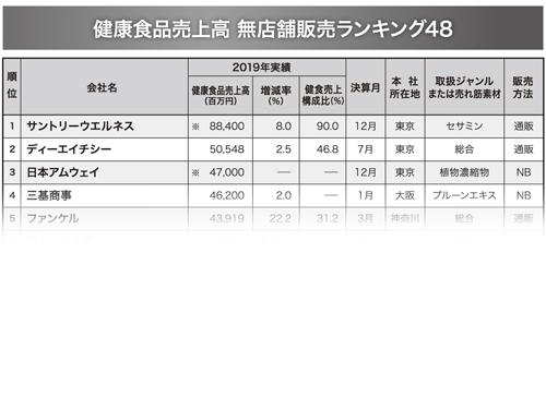 無店舗販売実施企業 健康食品売上高調査 トップ５０社で７５００億円越え サントリーなど大手の増収がけん引 訪販 日本流通産業新聞 日流ウェブ